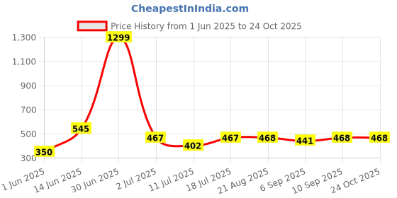 myntra.com SHIFTER Leaf Printed Swimming Shorts shifter Price History Graph from 1 Jun 2025 to 23 Oct 2025