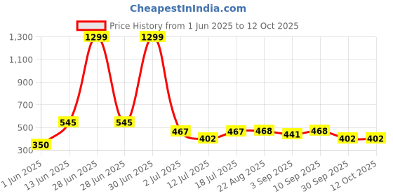 myntra.com SHIFTER Men Printed Slip-On Swim Shorts shifter Price History Graph from 1 Jun 2025 to 12 Oct 2025