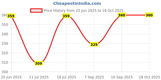 myntra.com SHIFTER Men Printed Swim Bottoms shifter Price History Graph from 25 Jun 2025 to 18 Oct 2025