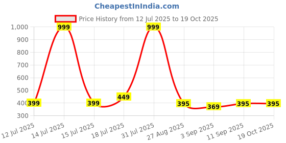 myntra.com SHIFTER Men Printed Swim Shorts shifter Price History Graph from 12 Jul 2025 to 19 Oct 2025