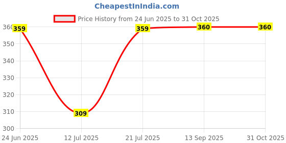 myntra.com SHIFTER Men Swim Bottoms shifter Price History Graph from 24 Jun 2025 to 31 Oct 2025