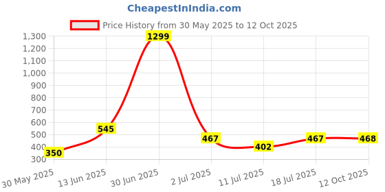 myntra.com SHIFTER Men Triangle Printed Swimming Shorts shifter Price History Graph from 30 May 2025 to 12 Oct 2025