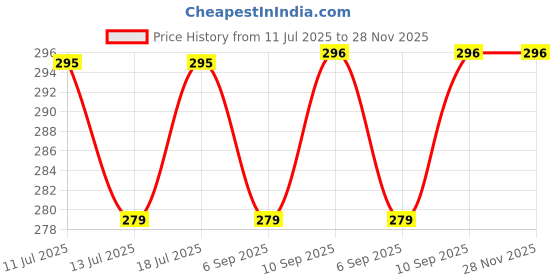 myntra.com SHIFTER Mens Short Jammers | Quick-Dry Swim Shorts with Compression Support (Size: MXXL) shifter Price History Graph from 11 Jul 2025 to 28 Nov 2025