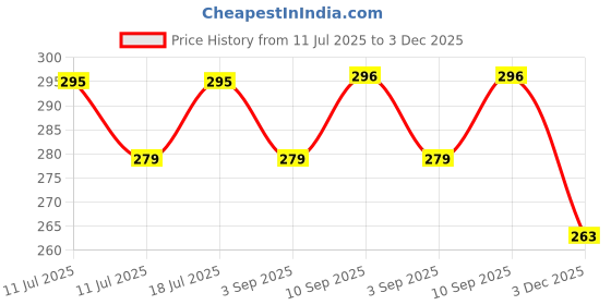 myntra.com SHIFTER Mens Short Jammers | Quick-Dry Swim Shorts with Compression Support (Size: MXXL) shifter Price History Graph from 11 Jul 2025 to 3 Dec 2025