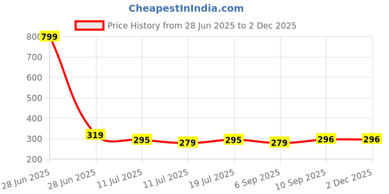 myntra.com SHIFTER Mens Short Jammers | Quick-Dry Swim Shorts with Compression Support (Size: MXXL) shifter Price History Graph from 28 Jun 2025 to 30 Nov 2025