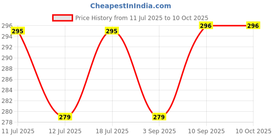 myntra.com SHIFTER Mens Short Jammers Quick-Dry Swim Shorts with Compression Support shifter Price History Graph from 11 Jul 2025 to 10 Oct 2025
