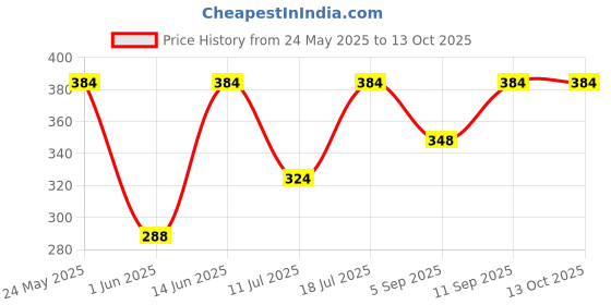 myntra.com SHIFTER Mermaid Printed Silicone Stretchable Swimming Cap shifter Price History Graph from 24 May 2025 to 12 Oct 2025