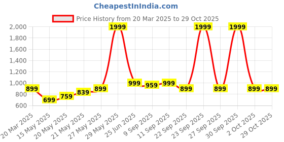 myntra.com SHIFTER Pink Stainless Steel Smart Vacuum Sipper Water Bottle 1.2 L shifter Price History Graph from 20 Mar 2025 to 29 Oct 2025