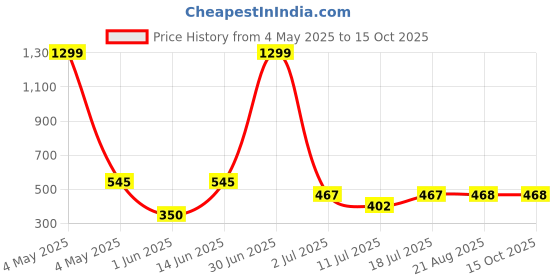 myntra.com SHIFTER Printed Breathable Shorts Swim Bottom shifter Price History Graph from 4 May 2025 to 15 Oct 2025