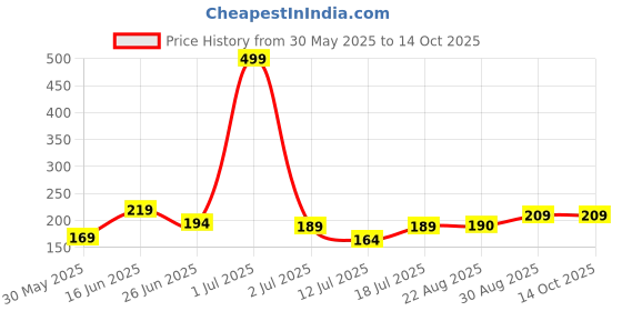myntra.com SHIFTER Printed Silicone Swimming Cap shifter Price History Graph from 30 May 2025 to 13 Oct 2025