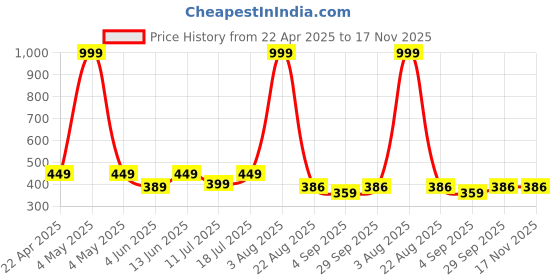 myntra.com SHIFTER Printed Swim Shorts shifter Price History Graph from 22 Apr 2025 to 17 Nov 2025