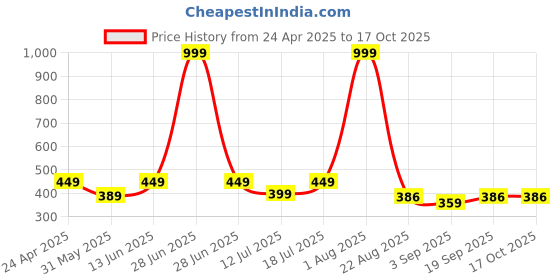 myntra.com SHIFTER Printed Swim Shorts shifter Price History Graph from 24 Apr 2025 to 16 Oct 2025