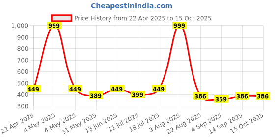 myntra.com SHIFTER Printed Swim Shorts shifter Price History Graph from 22 Apr 2025 to 15 Oct 2025