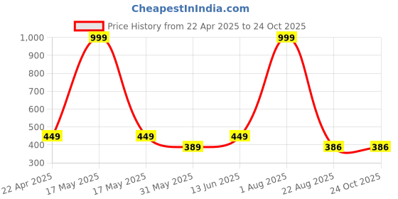 myntra.com SHIFTER Printed Swim Shorts shifter Price History Graph from 22 Apr 2025 to 24 Oct 2025