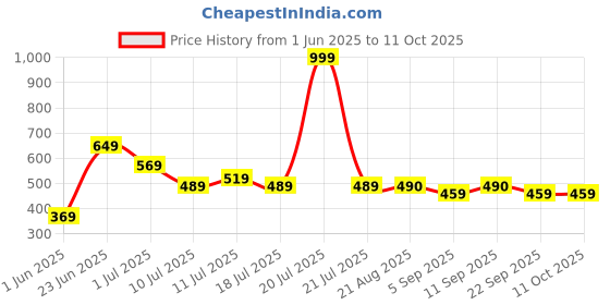 myntra.com SHIFTER Printed Swimming Shorts shifter Price History Graph from 1 Jun 2025 to 11 Oct 2025