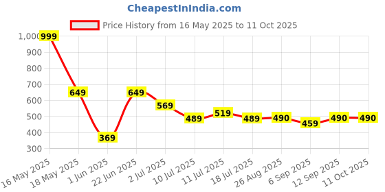 myntra.com SHIFTER Printed Swimming Shorts shifter Price History Graph from 16 May 2025 to 11 Oct 2025