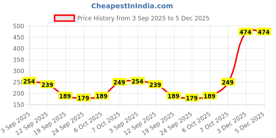 myntra.com SHIFTER Red & White Brand Logo Printed Water Bottle-400 ml shifter Price History Graph from 3 Sep 2025 to 5 Dec 2025