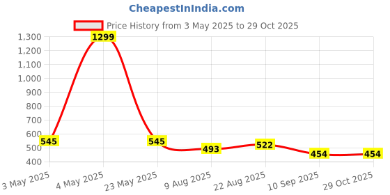 myntra.com SHIFTER Red Single Stainless Steel Solid Water Bottle shifter Price History Graph from 3 May 2025 to 29 Oct 2025