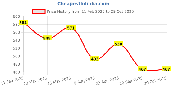 myntra.com SHIFTER Red Single Stainless Steel Solid Water Bottle shifter Price History Graph from 11 Feb 2025 to 28 Oct 2025