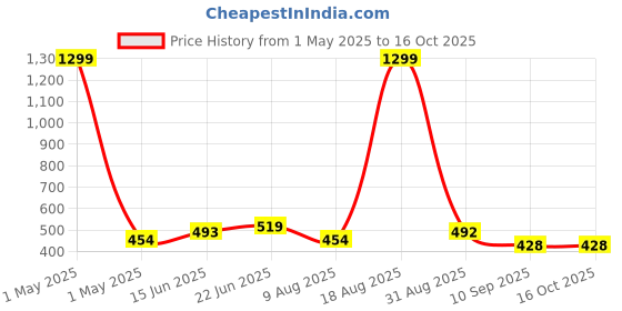 myntra.com SHIFTER Red Single Stainless Steel Solid Water Bottle shifter Price History Graph from 1 May 2025 to 15 Oct 2025
