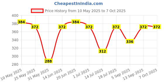 myntra.com SHIFTER Reversible 2-in-1 Silicone Stretchable Swimming Cap shifter Price History Graph from 10 May 2025 to 6 Oct 2025