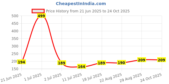 myntra.com SHIFTER Silicone Stretchable Swimming Cap shifter Price History Graph from 21 Jun 2025 to 23 Oct 2025