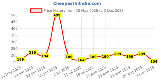 myntra.com SHIFTER Silicone Stretchable Swimming Cap shifter Price History Graph from 30 May 2025 to 3 Dec 2025