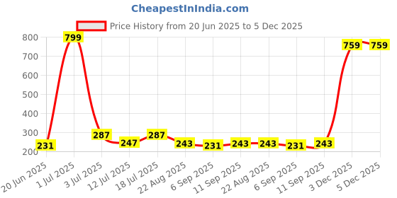 myntra.com SHIFTER Silicone Stretchable Swimming Cap shifter Price History Graph from 20 Jun 2025 to 5 Dec 2025