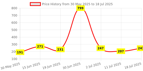 myntra.com SHIFTER Silicone Stretchable Swimming Cap shifter Price History Graph from 30 May 2025 to 18 Jul 2025