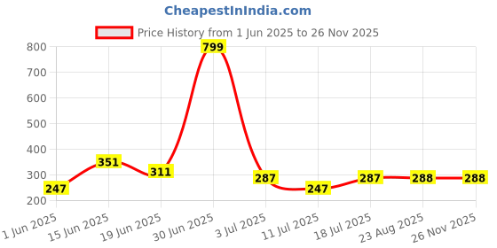 myntra.com SHIFTER Star Bubble Self Design Stretchable Silicone Swimming Cap shifter Price History Graph from 1 Jun 2025 to 24 Nov 2025