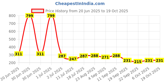 myntra.com SHIFTER Star Bubble Swimming Cap shifter Price History Graph from 20 Jun 2025 to 17 Oct 2025