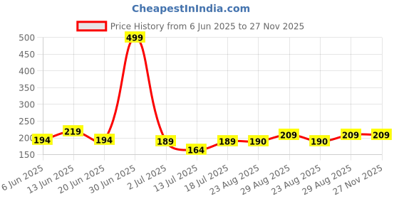 myntra.com SHIFTER Stretchable Silicone Swimming Cap shifter Price History Graph from 6 Jun 2025 to 26 Nov 2025