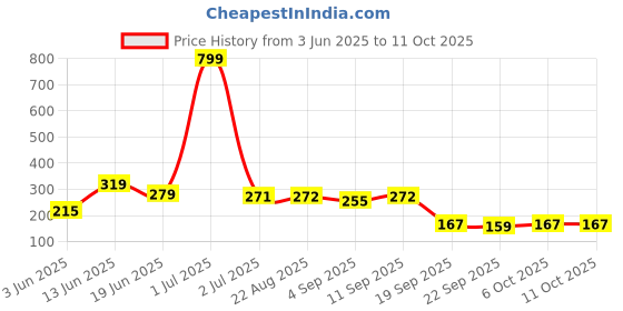 myntra.com SHIFTER Stretchable Waterproof Swimming Cap shifter Price History Graph from 3 Jun 2025 to 11 Oct 2025