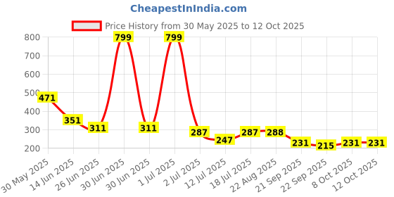 myntra.com SHIFTER Textured Silicone Stretchable Swimming Cap shifter Price History Graph from 30 May 2025 to 11 Oct 2025