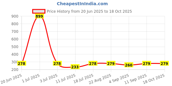 myntra.com SHIFTER Textured Stretchable Silicone Swimming Cap shifter Price History Graph from 20 Jun 2025 to 18 Oct 2025