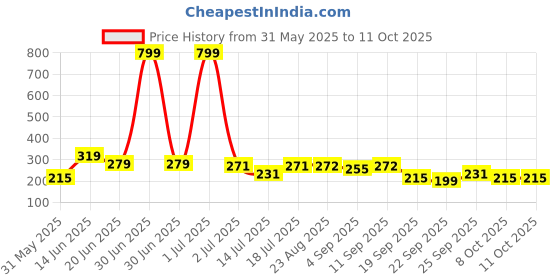 myntra.com SHIFTER Waterproof Swimming Cap shifter Price History Graph from 31 May 2025 to 10 Oct 2025