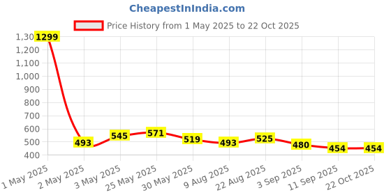 myntra.com SHIFTER White Single Stainless Steel Solid Water Bottle shifter Price History Graph from 1 May 2025 to 22 Oct 2025