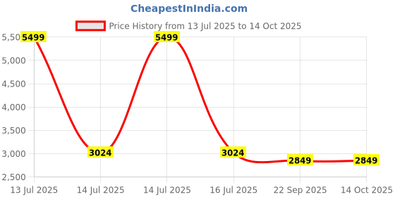 myntra.com SHIJILA Women Embroidered Regular Kurta with Trousers & With Dupatta shijila Price History Graph from 13 Jul 2025 to 13 Oct 2025