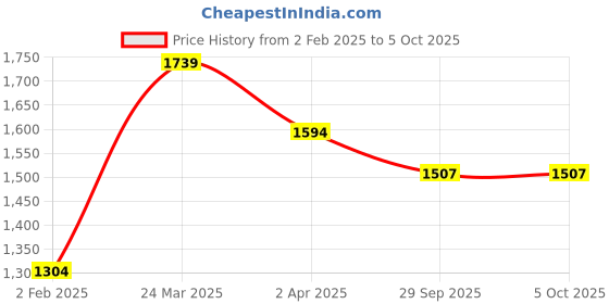 myntra.com SHIJILA Women Printed Regular Kurta with Trousers & With Dupatta shijila Price History Graph from 2 Feb 2025 to 5 Oct 2025