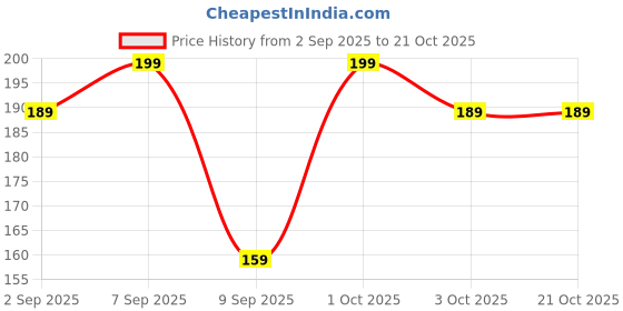 myntra.com shills professional Blooming Ink Gel Nail Polish- 15 ml- 10 shills professional Price History Graph from 2 Sep 2025 to 21 Oct 2025