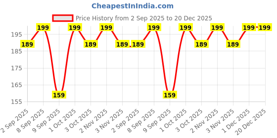 myntra.com shills professional Blooming Ink Gel Nail Polish-15ml-11 shills professional Price History Graph from 2 Sep 2025 to 19 Dec 2025