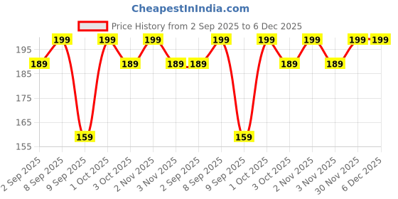 myntra.com shills professional Blooming Ink Gel Nail Polish15 ml-06 shills professional Price History Graph from 2 Sep 2025 to 6 Dec 2025