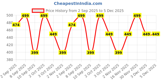 myntra.com shills professional Firework Gel Nail Polish- 15 ml -267 shills professional Price History Graph from 2 Sep 2025 to 5 Dec 2025