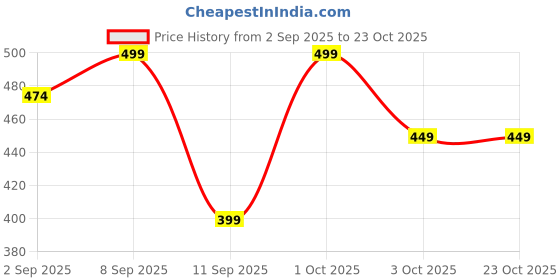 myntra.com shills professional Fluorescent Neon Gel Nail Polish-291 shills professional Price History Graph from 2 Sep 2025 to 22 Oct 2025