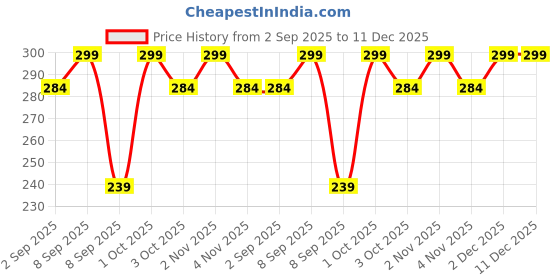 myntra.com shills professional Gel Nail Liner Polish-299 shills professional Price History Graph from 2 Sep 2025 to 11 Dec 2025