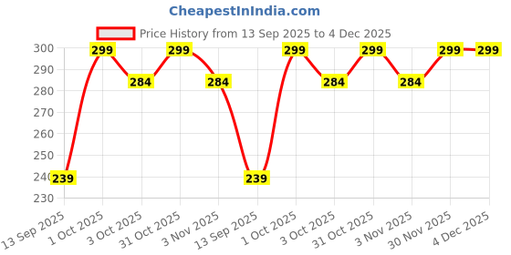 myntra.com shills professional Gel Nail Polish-7.5ml - M25 shills professional Price History Graph from 13 Sep 2025 to 4 Dec 2025