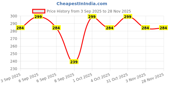 myntra.com shills professional Gel Nail Polish-7.5ml -M38 shills professional Price History Graph from 3 Sep 2025 to 28 Nov 2025