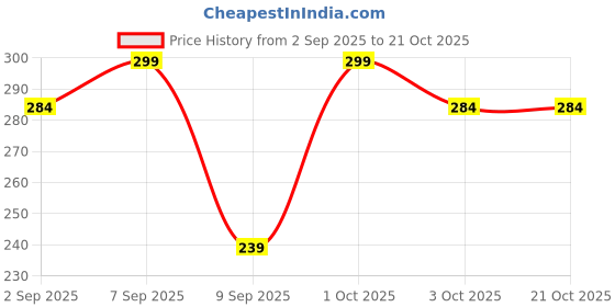 myntra.com shills professional Gel Nail Polish-M4 shills professional Price History Graph from 2 Sep 2025 to 20 Oct 2025