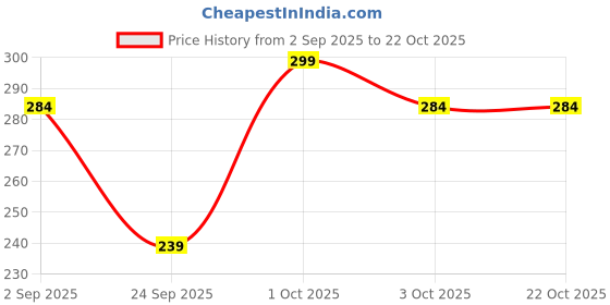 myntra.com shills professional Gel Nail Polish-M67 shills professional Price History Graph from 2 Sep 2025 to 21 Oct 2025