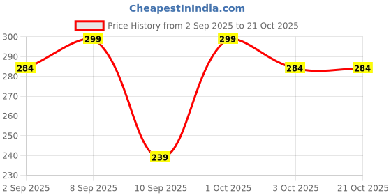 myntra.com shills professional Gel Nail Polish-M69 shills professional Price History Graph from 2 Sep 2025 to 21 Oct 2025